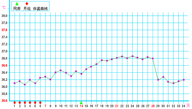 黄体素浓度不够导致排卵期体温上升缓慢的基础体温曲线图<